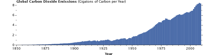 Graph of Caron Dioxide Emissions over the last 100 years