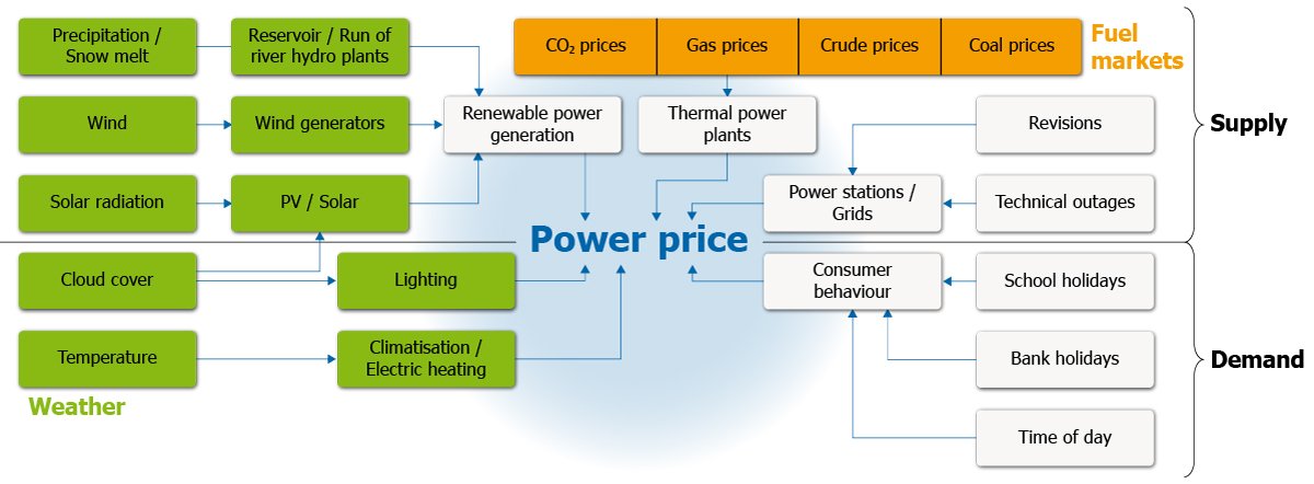price-factors-Chart