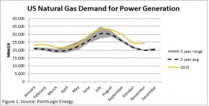 Natural Gas Demand graph