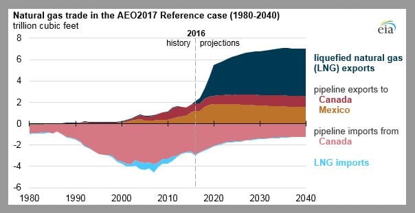 natural-gas-export-projection-graph