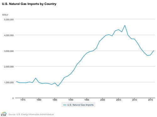 us-natural-gas-import-graph-med